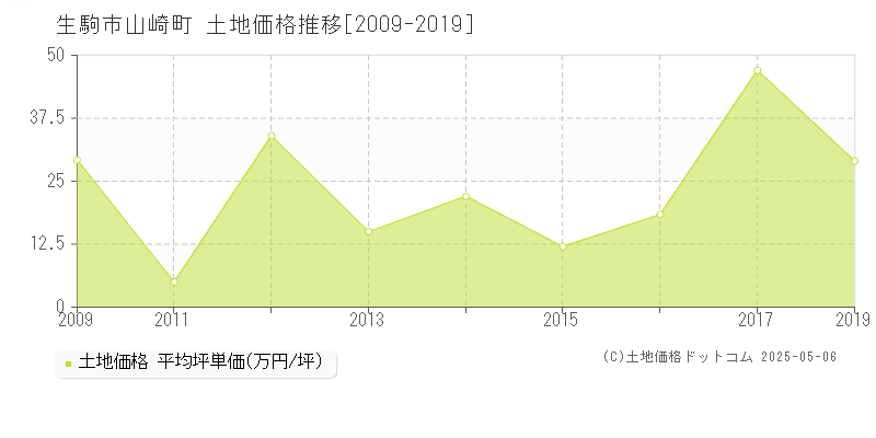 山崎町(生駒市)の土地価格推移グラフ(坪単価)[2009-2019年]