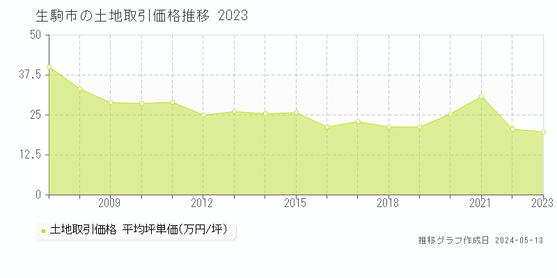 生駒市の土地価格推移グラフ 