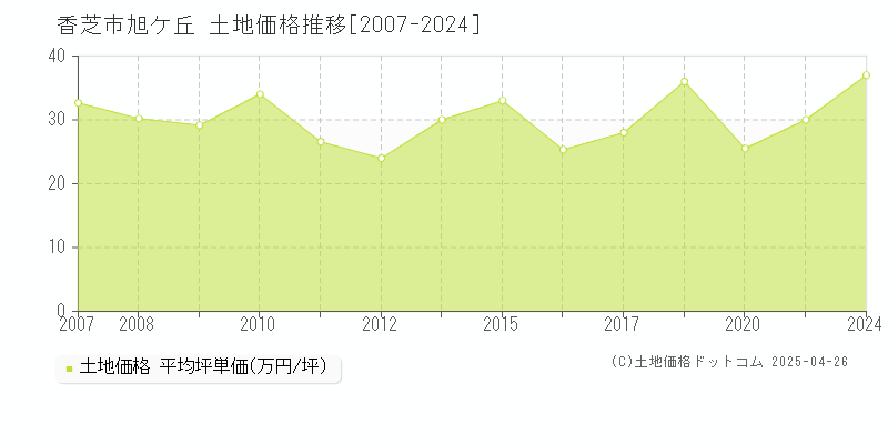 香芝市旭ケ丘の土地価格推移グラフ 