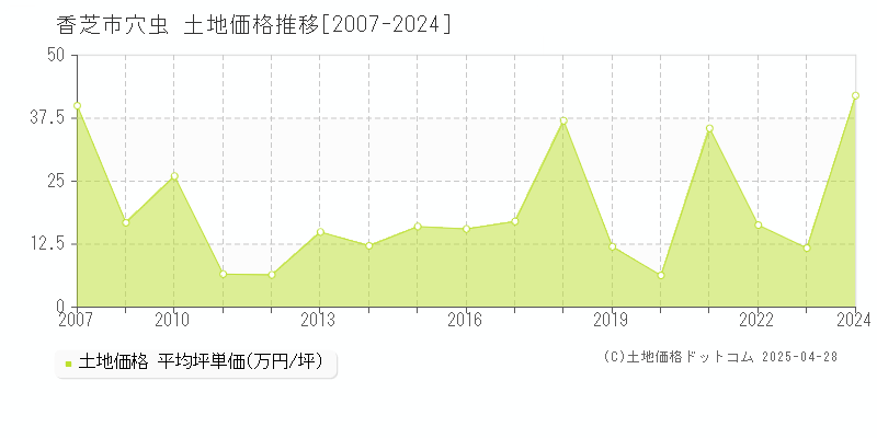 香芝市穴虫の土地価格推移グラフ 