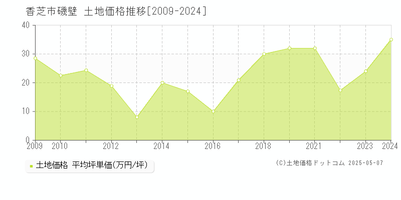磯壁(香芝市)の土地価格推移グラフ(坪単価)[2009-2024年]