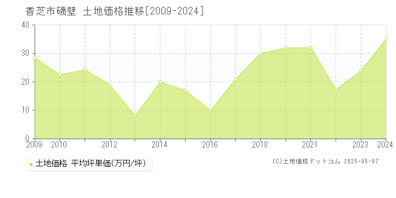 香芝市磯壁の土地価格推移グラフ 