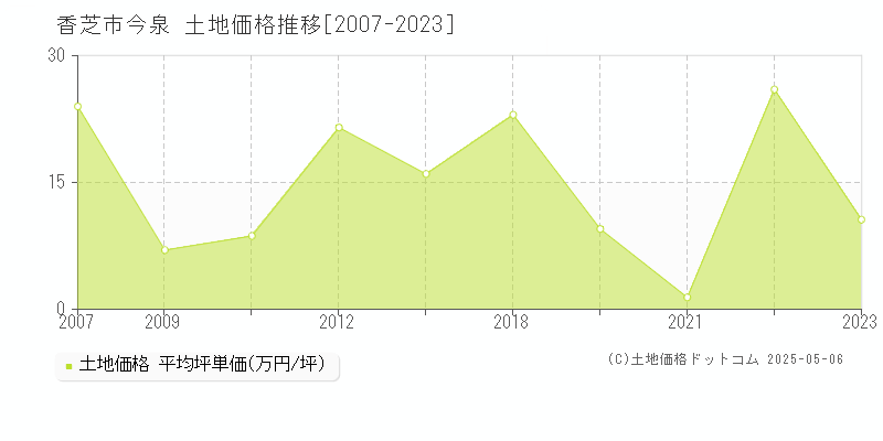 今泉(香芝市)の土地価格推移グラフ(坪単価)[2007-2023年]