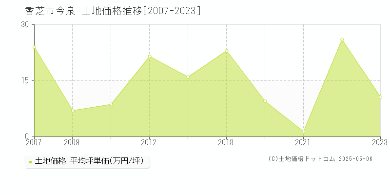 香芝市今泉の土地価格推移グラフ 