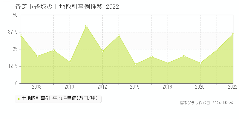 香芝市逢坂の土地価格推移グラフ 