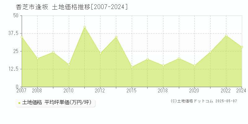 逢坂(香芝市)の土地価格推移グラフ(坪単価)[2007-2024年]
