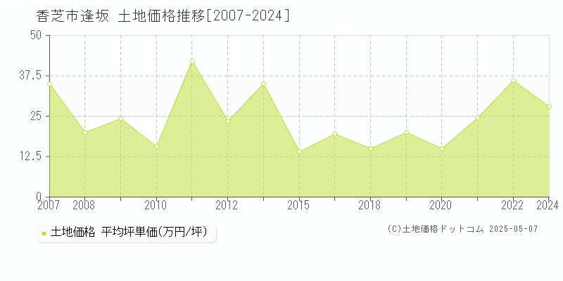 香芝市逢坂の土地価格推移グラフ 