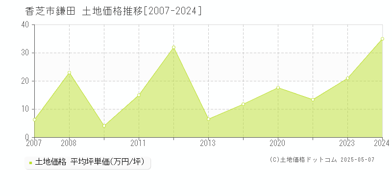 鎌田(香芝市)の土地価格推移グラフ(坪単価)[2007-2024年]