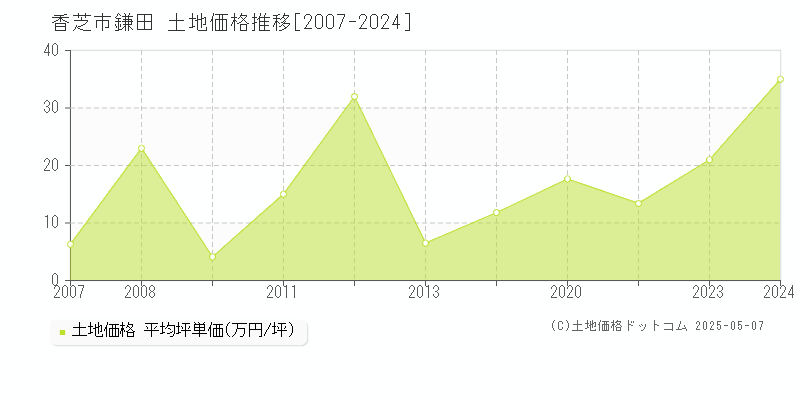香芝市鎌田の土地価格推移グラフ 