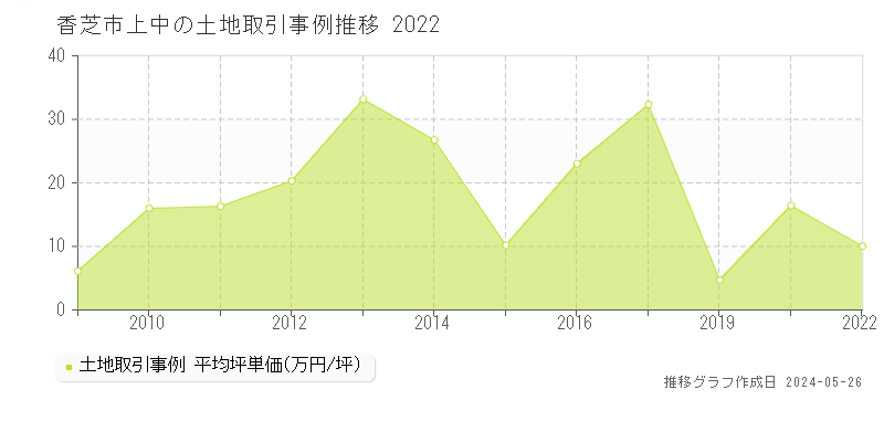 香芝市上中の土地価格推移グラフ 