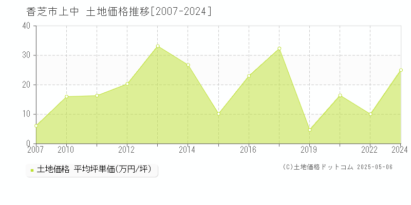 上中(香芝市)の土地価格推移グラフ(坪単価)[2007-2024年]