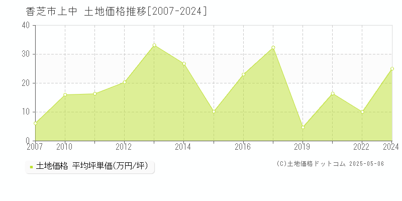 香芝市上中の土地価格推移グラフ 