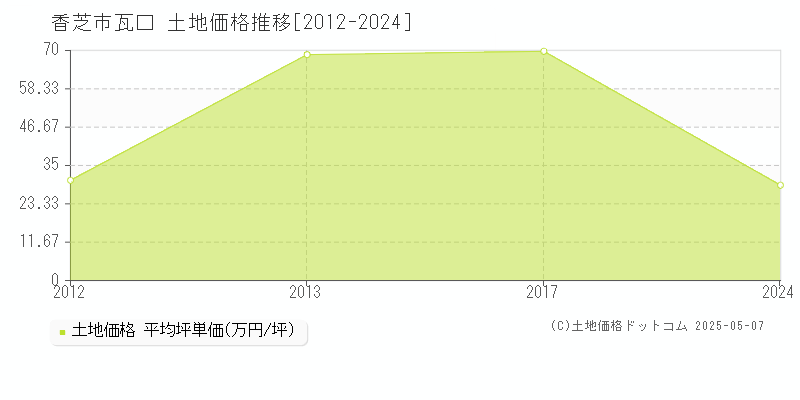 瓦口(香芝市)の土地価格推移グラフ(坪単価)[2012-2024年]