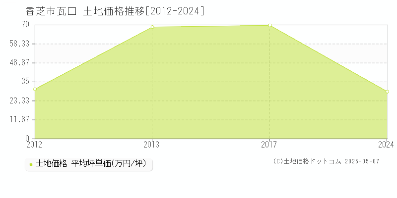 香芝市瓦口の土地価格推移グラフ 