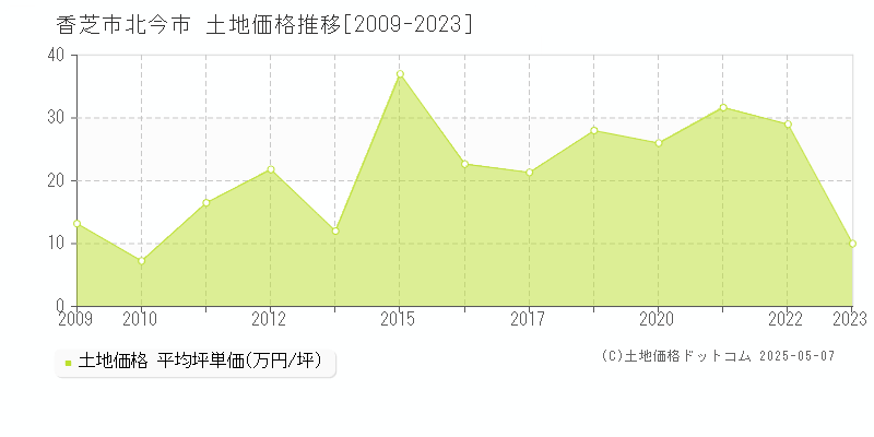 北今市(香芝市)の土地価格推移グラフ(坪単価)[2009-2023年]