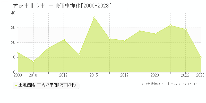 香芝市北今市の土地価格推移グラフ 