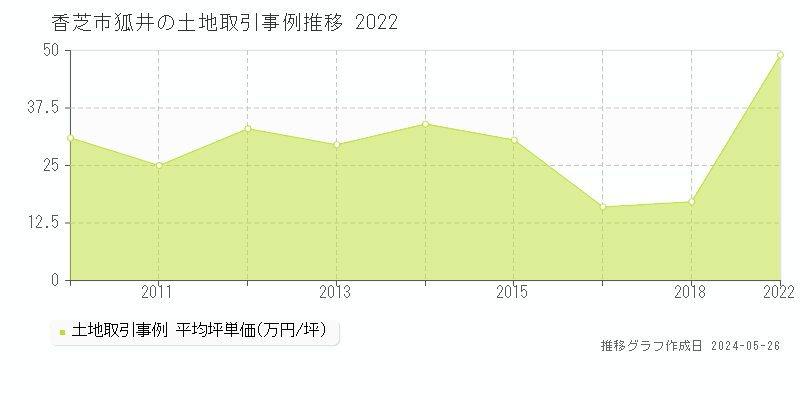 香芝市狐井の土地価格推移グラフ 