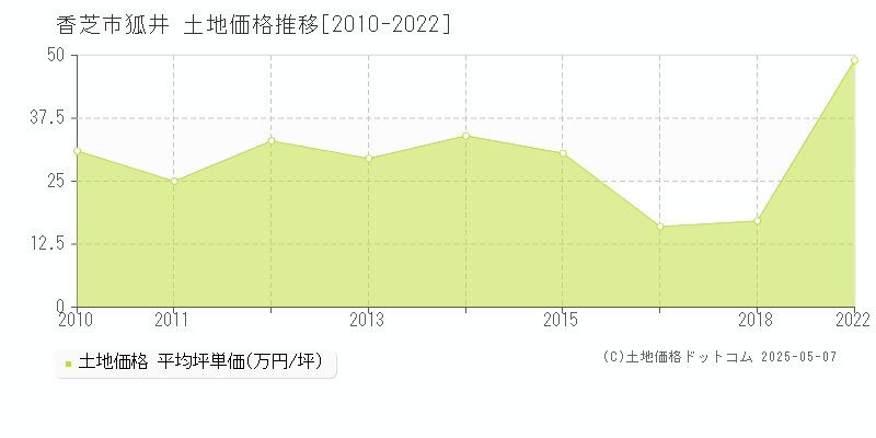 狐井(香芝市)の土地価格推移グラフ(坪単価)[2010-2022年]