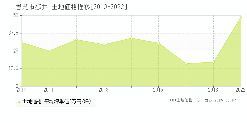 香芝市狐井の土地価格推移グラフ 