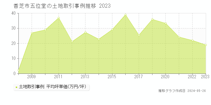 香芝市五位堂の土地取引価格推移グラフ 