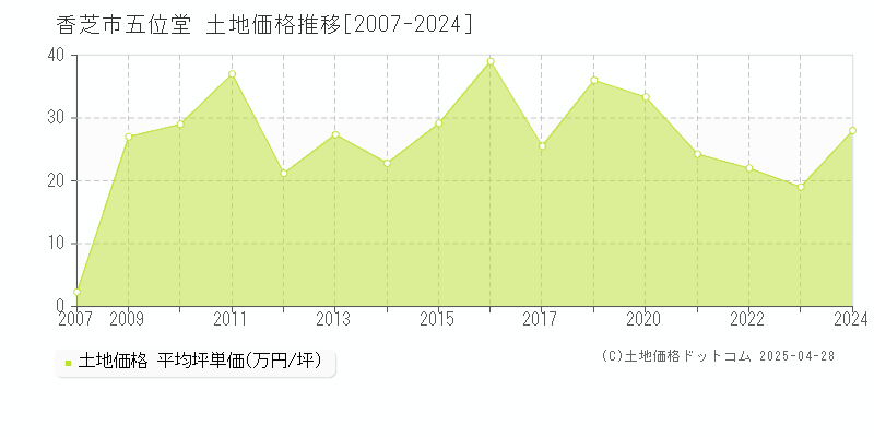 香芝市五位堂の土地取引価格推移グラフ 