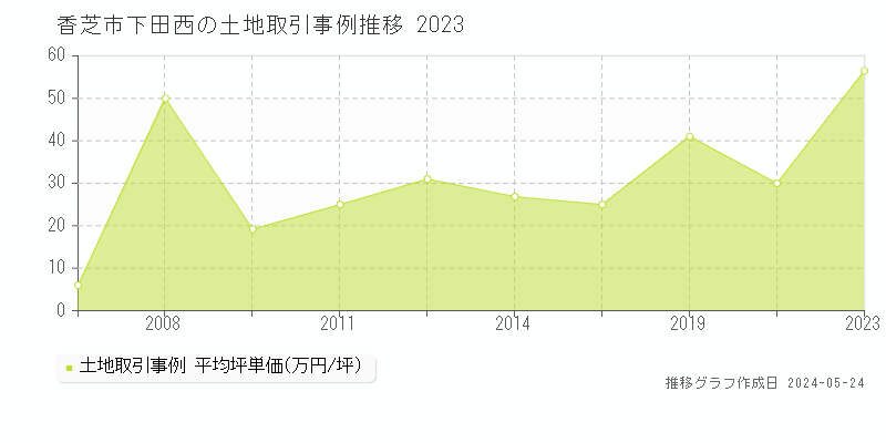香芝市下田西の土地価格推移グラフ 