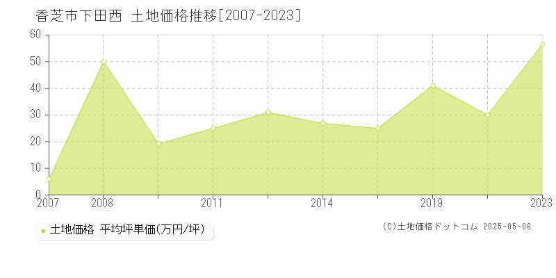 下田西(香芝市)の土地価格推移グラフ(坪単価)[2007-2023年]