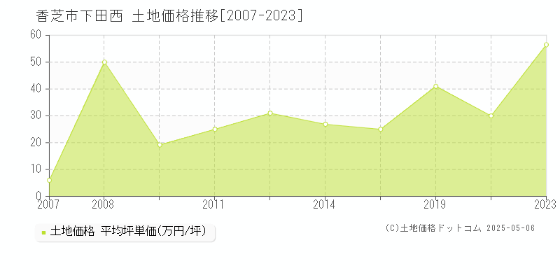 香芝市下田西の土地価格推移グラフ 