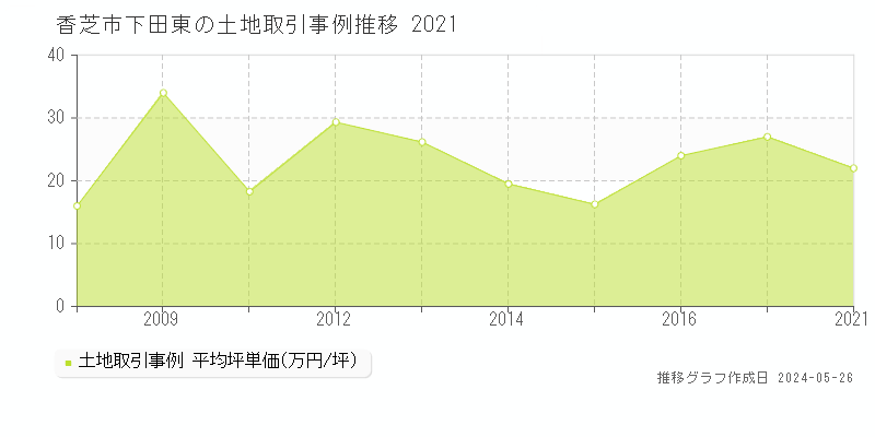 香芝市下田東の土地価格推移グラフ 