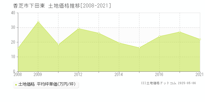 下田東(香芝市)の土地価格推移グラフ(坪単価)[2008-2021年]