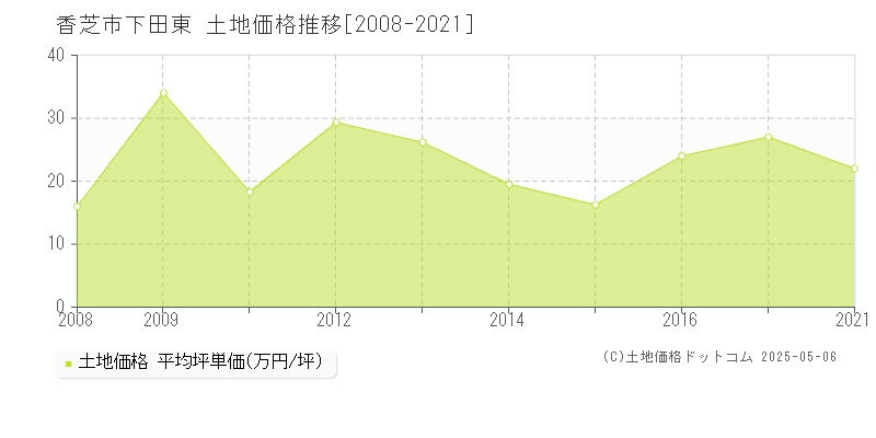 香芝市下田東の土地価格推移グラフ 