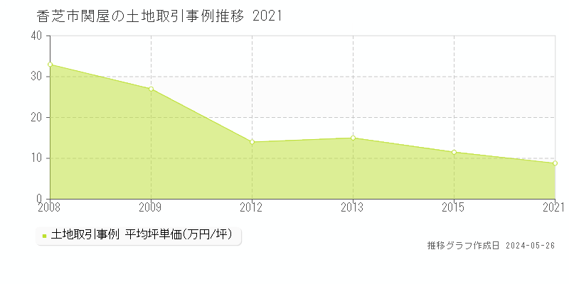 香芝市関屋の土地価格推移グラフ 