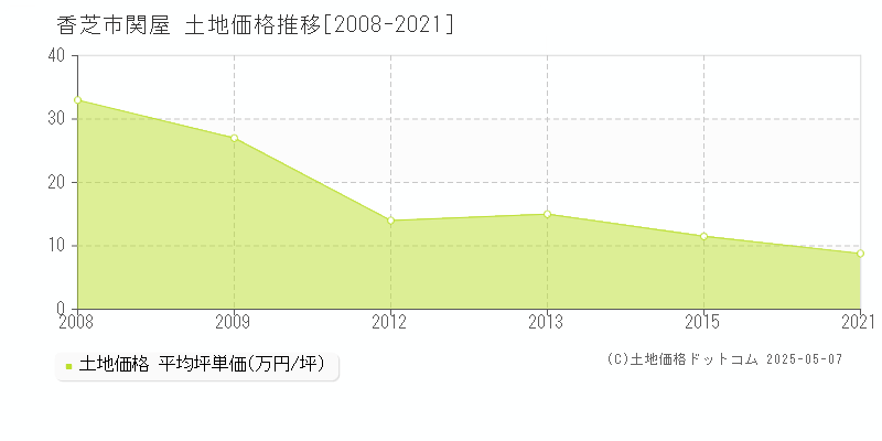 関屋(香芝市)の土地価格推移グラフ(坪単価)[2008-2021年]