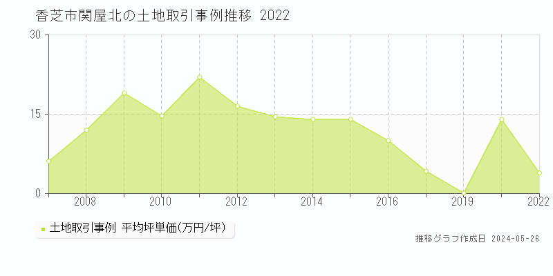 香芝市関屋北の土地価格推移グラフ 