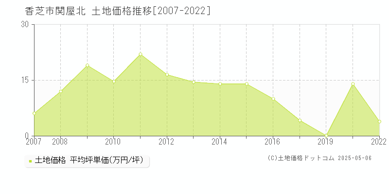 関屋北(香芝市)の土地価格推移グラフ(坪単価)[2007-2022年]
