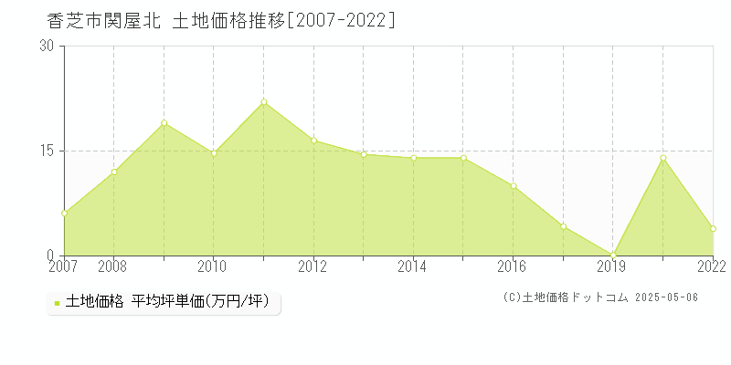 香芝市関屋北の土地価格推移グラフ 