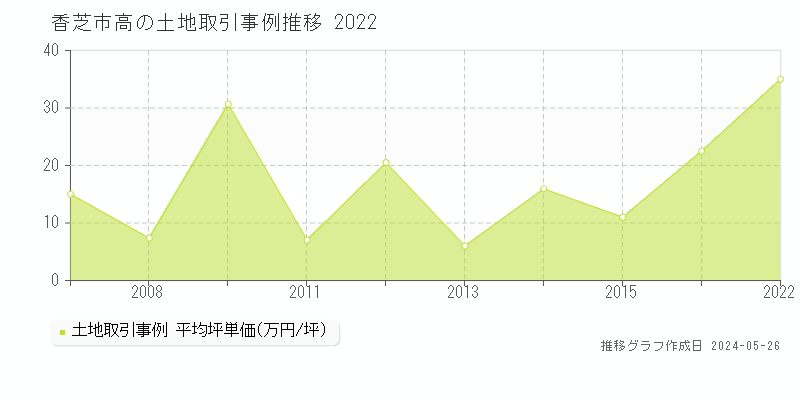 香芝市高の土地価格推移グラフ 
