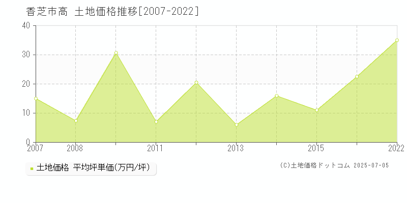 高(香芝市)の土地価格推移グラフ(坪単価)[2007-2022年]