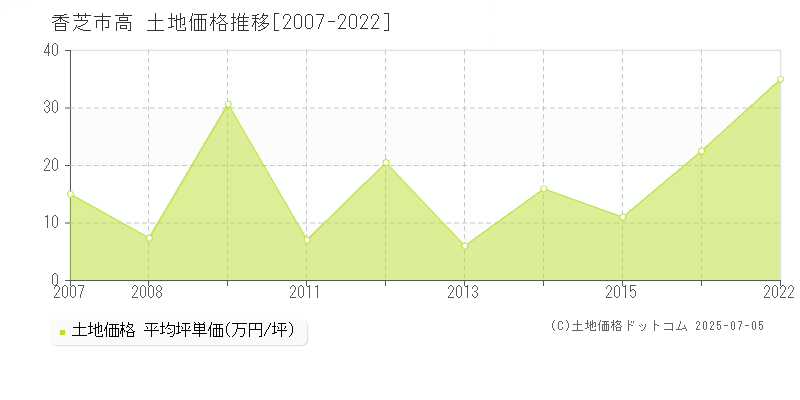 香芝市高の土地価格推移グラフ 