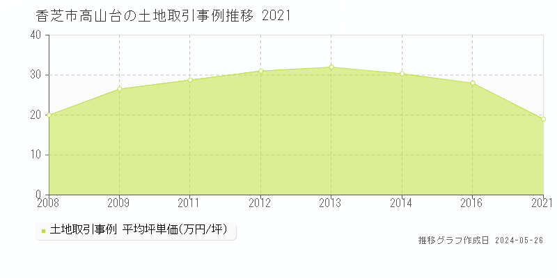 香芝市高山台の土地価格推移グラフ 