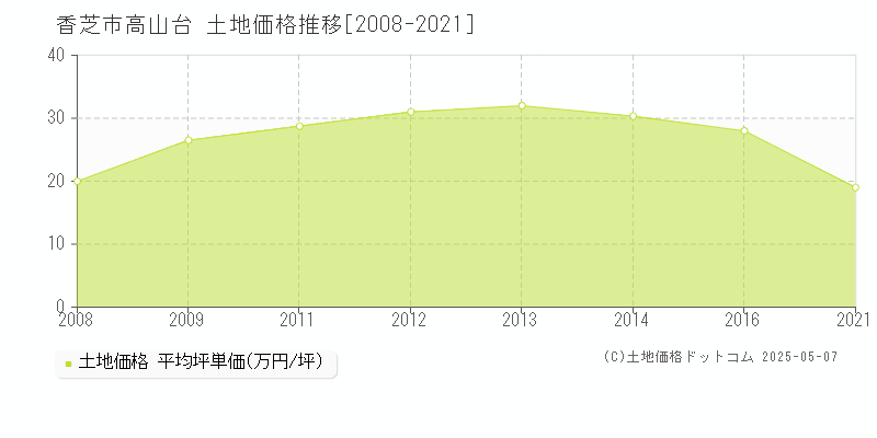 高山台(香芝市)の土地価格推移グラフ(坪単価)[2008-2021年]