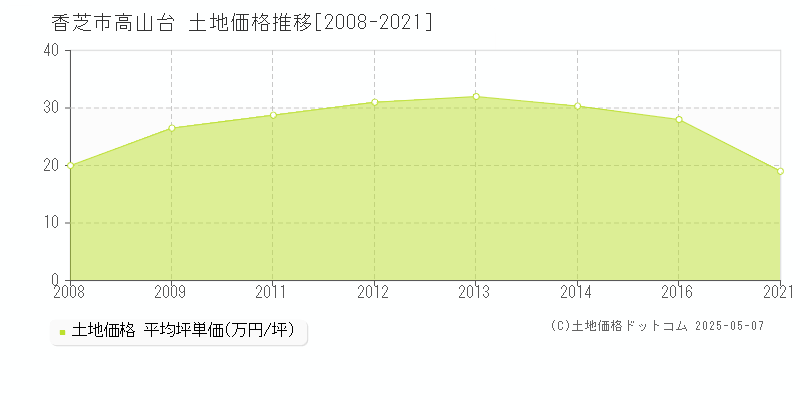 香芝市高山台の土地価格推移グラフ 