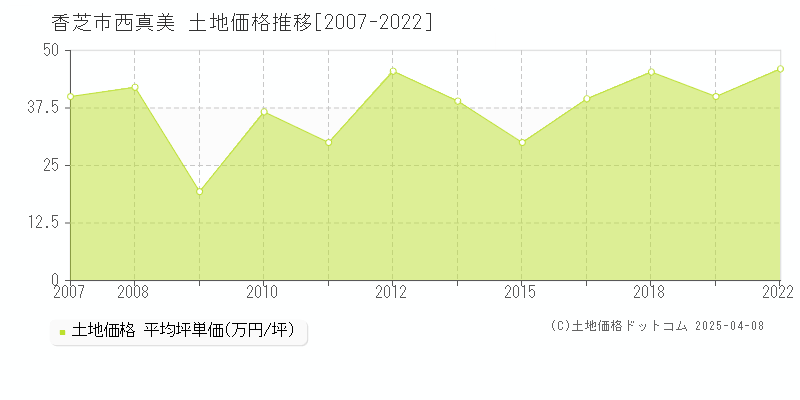 香芝市西真美の土地価格推移グラフ 