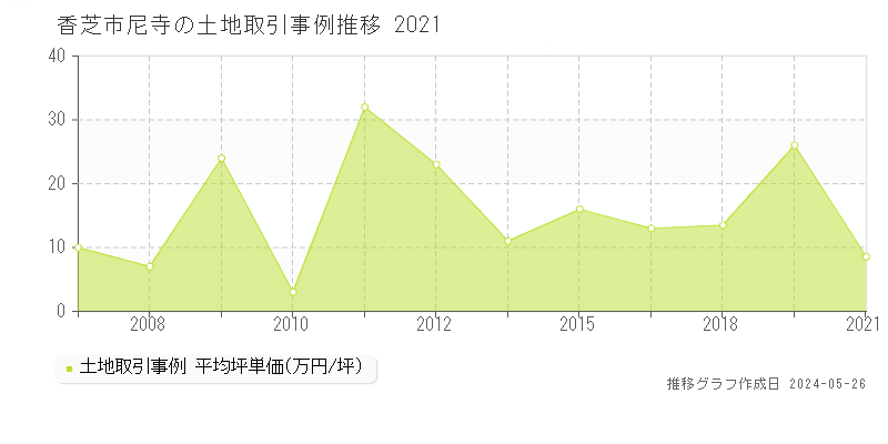 香芝市尼寺の土地価格推移グラフ 