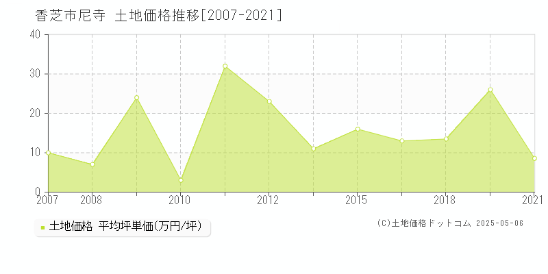 尼寺(香芝市)の土地価格推移グラフ(坪単価)[2007-2021年]