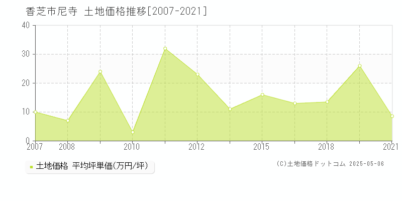 香芝市尼寺の土地価格推移グラフ 