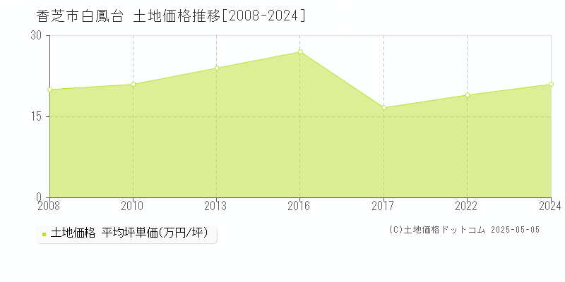 白鳳台(香芝市)の土地価格推移グラフ(坪単価)[2008-2024年]