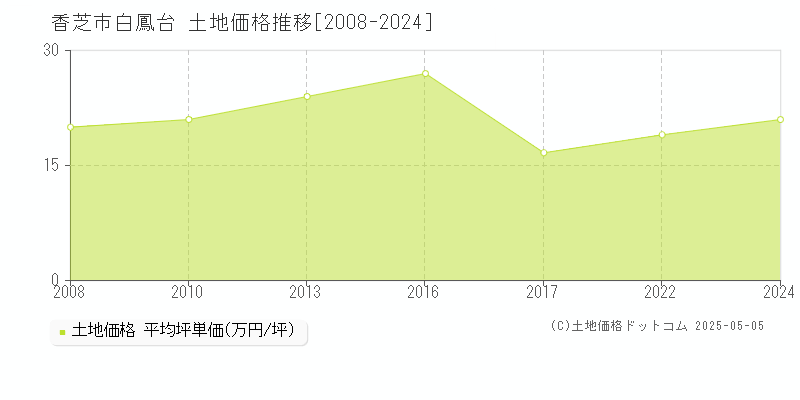 香芝市白鳳台の土地価格推移グラフ 