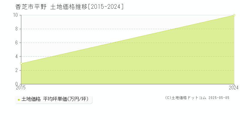 平野(香芝市)の土地価格推移グラフ(坪単価)[2015-2024年]