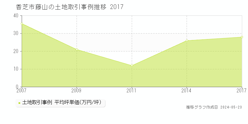 香芝市藤山の土地価格推移グラフ 